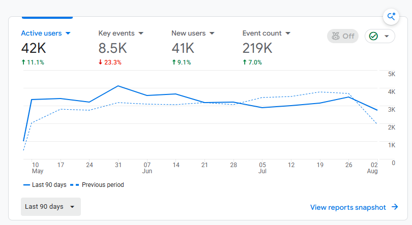 D2C e-commerce — #1 page rank