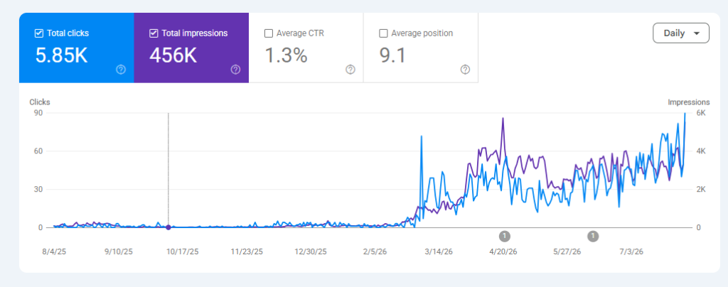 Education portal — 456K impressions